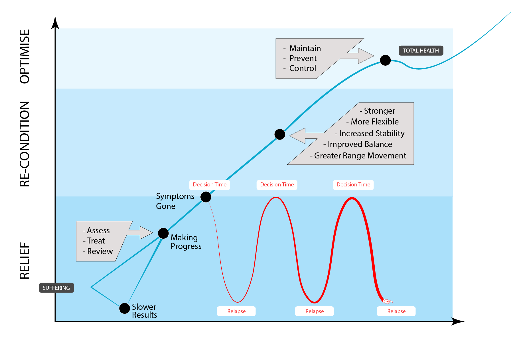 Pathway to total health